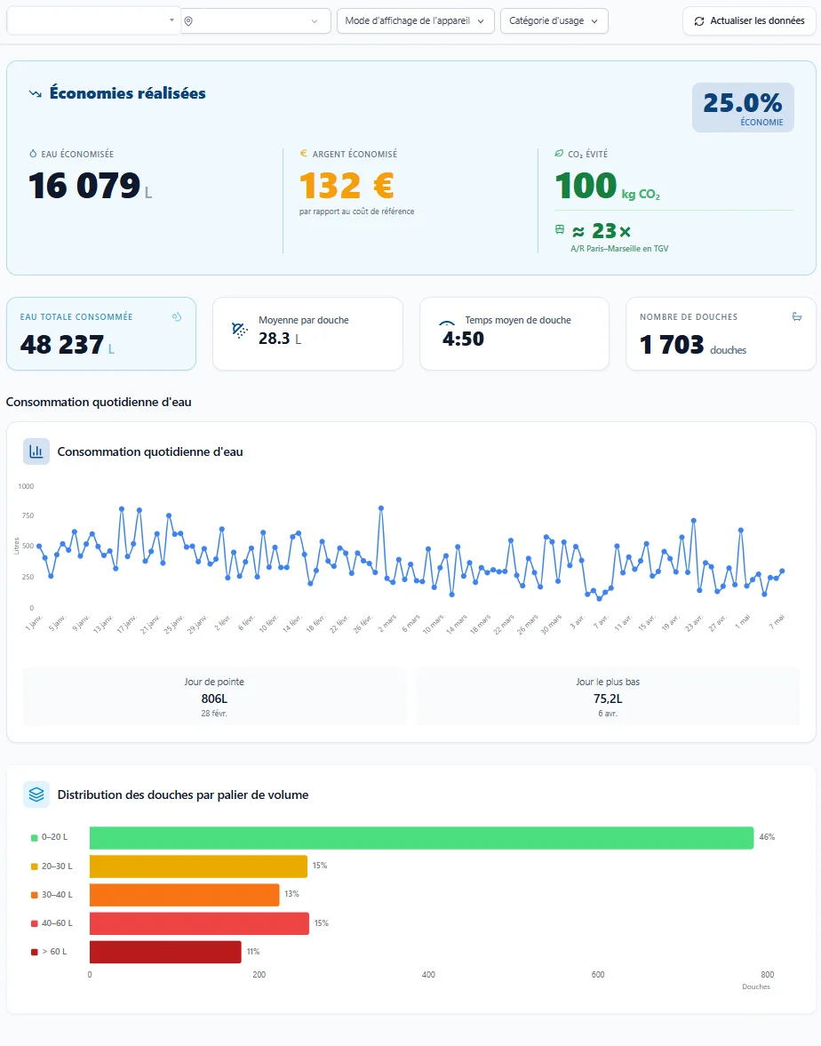 Aperçu du dashboard Molleau pour hôteliers